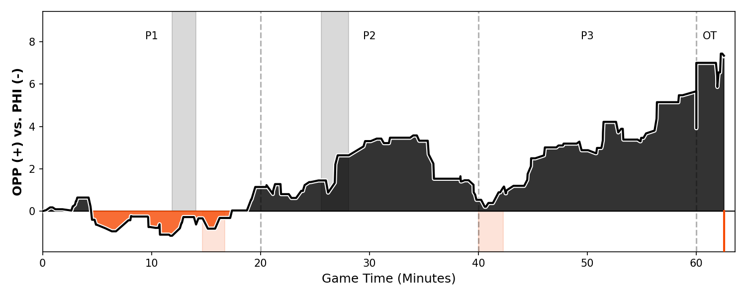Game Worm Plot