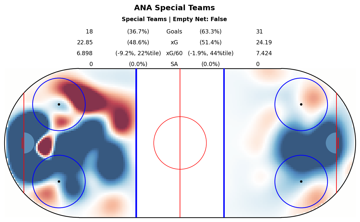 Special Teams Map for ANA