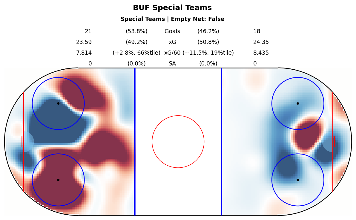 Special Teams Map for BUF