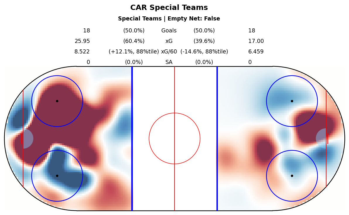 Special Teams Map for CAR