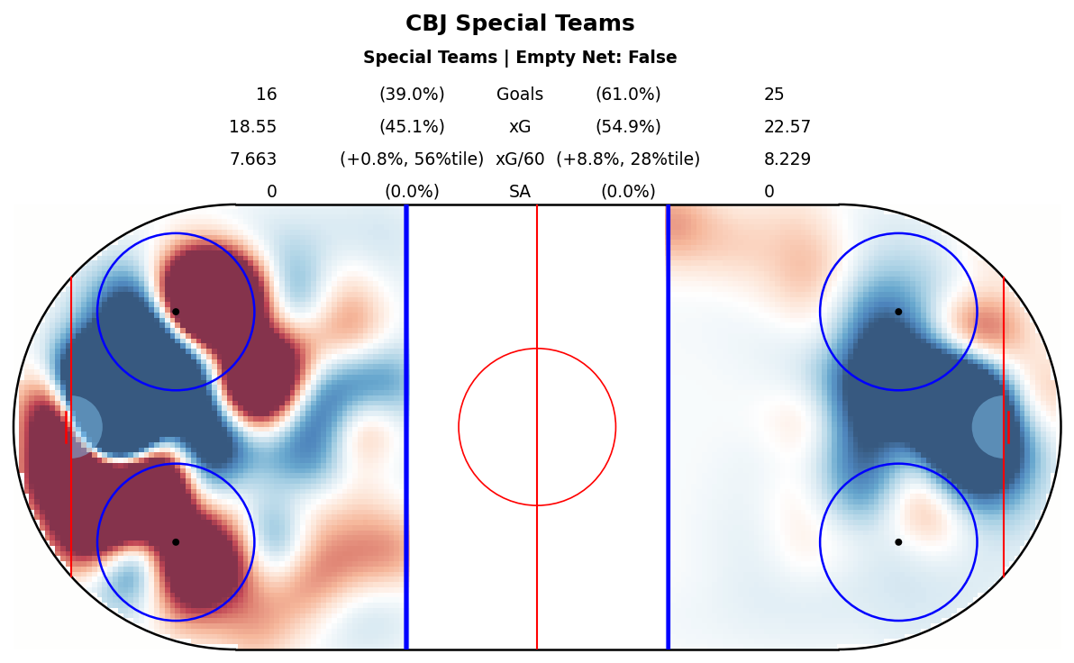 Special Teams Map for CBJ