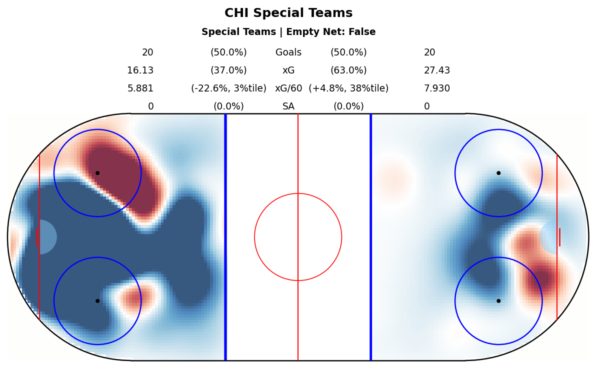 Special Teams Map for CHI