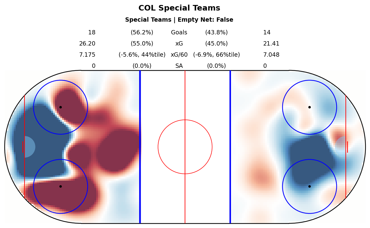 Special Teams Map for COL