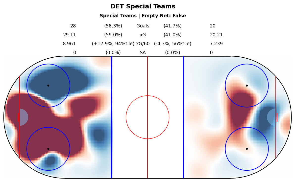 Special Teams Map for DET