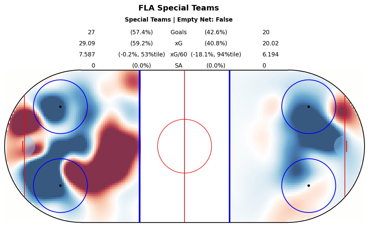 Special Teams Map for FLA