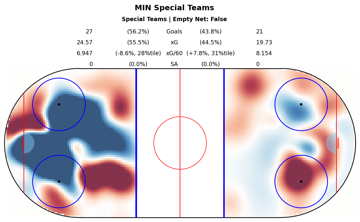 Special Teams Map for MIN