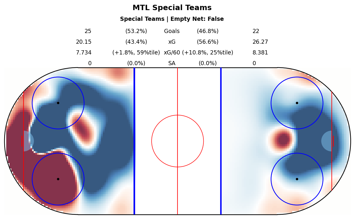 Special Teams Map for MTL