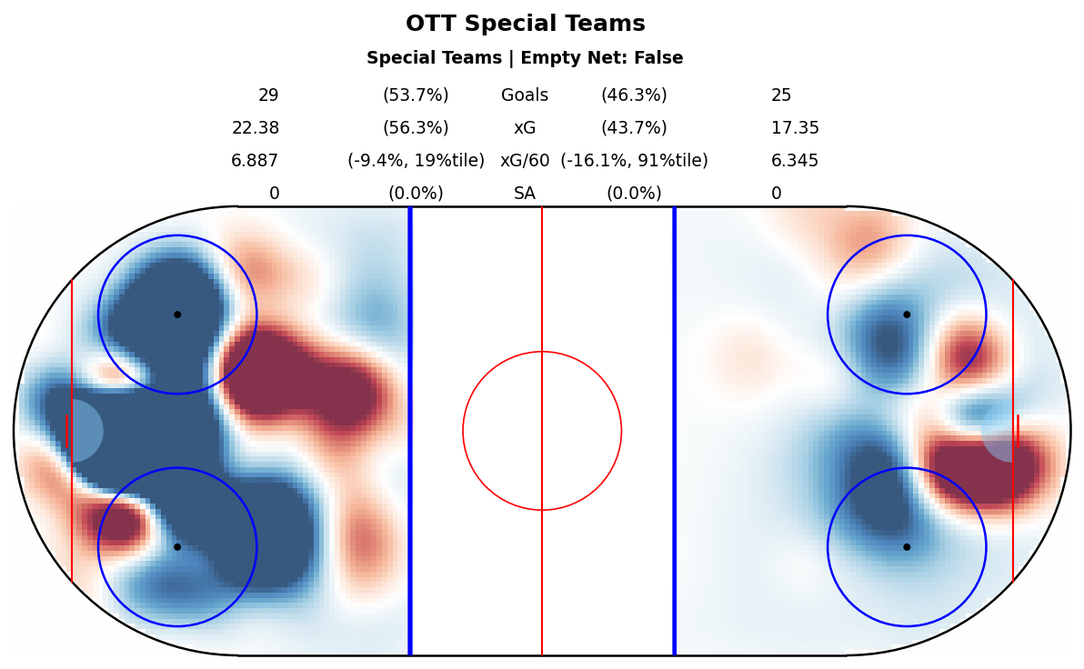 Special Teams Map for OTT
