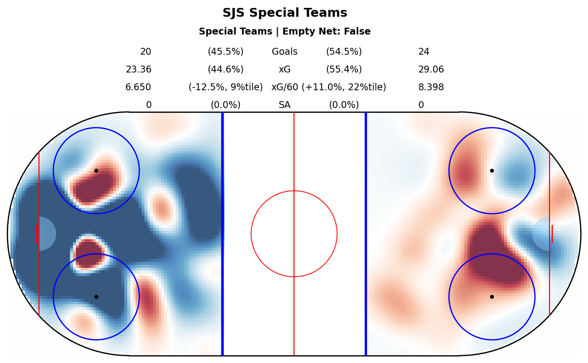 Special Teams Map for SJS