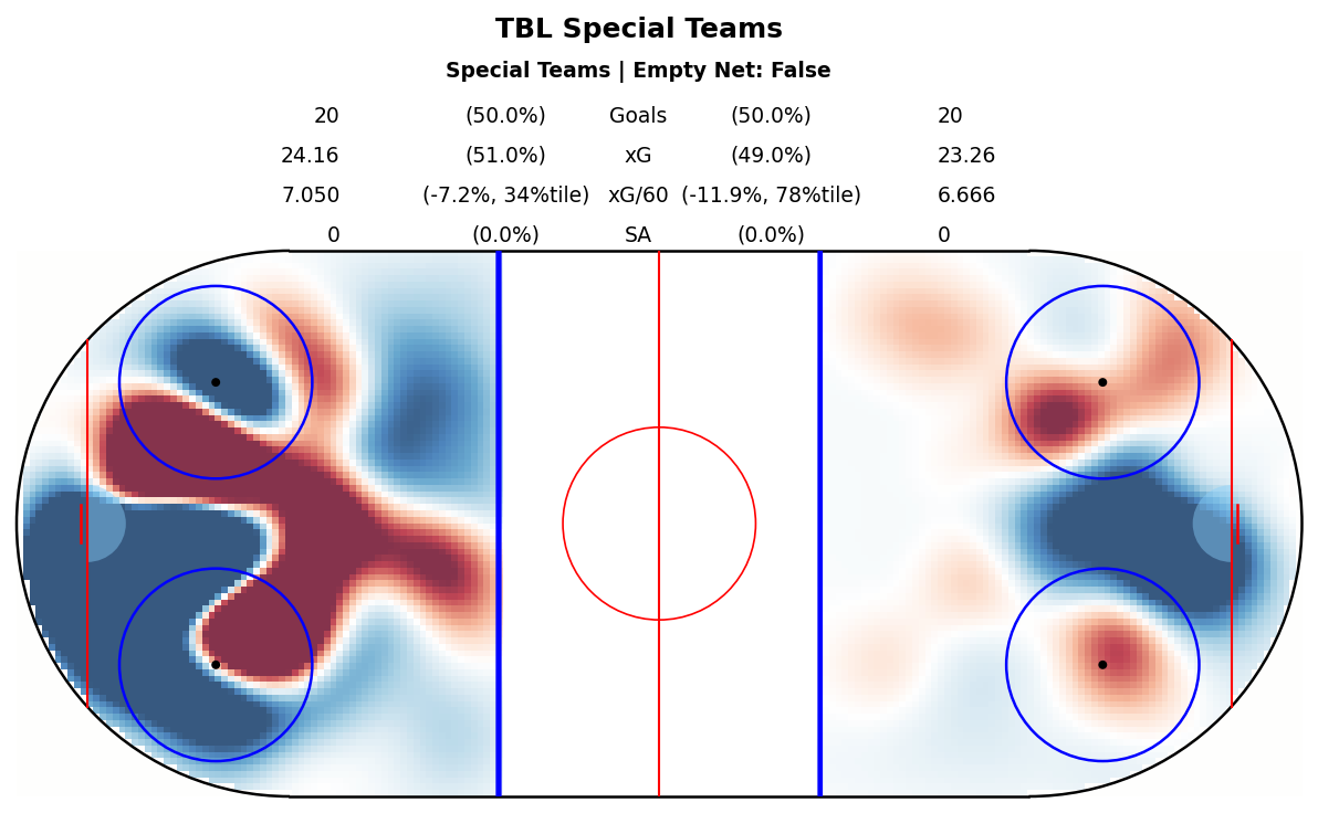 Special Teams Map for TBL