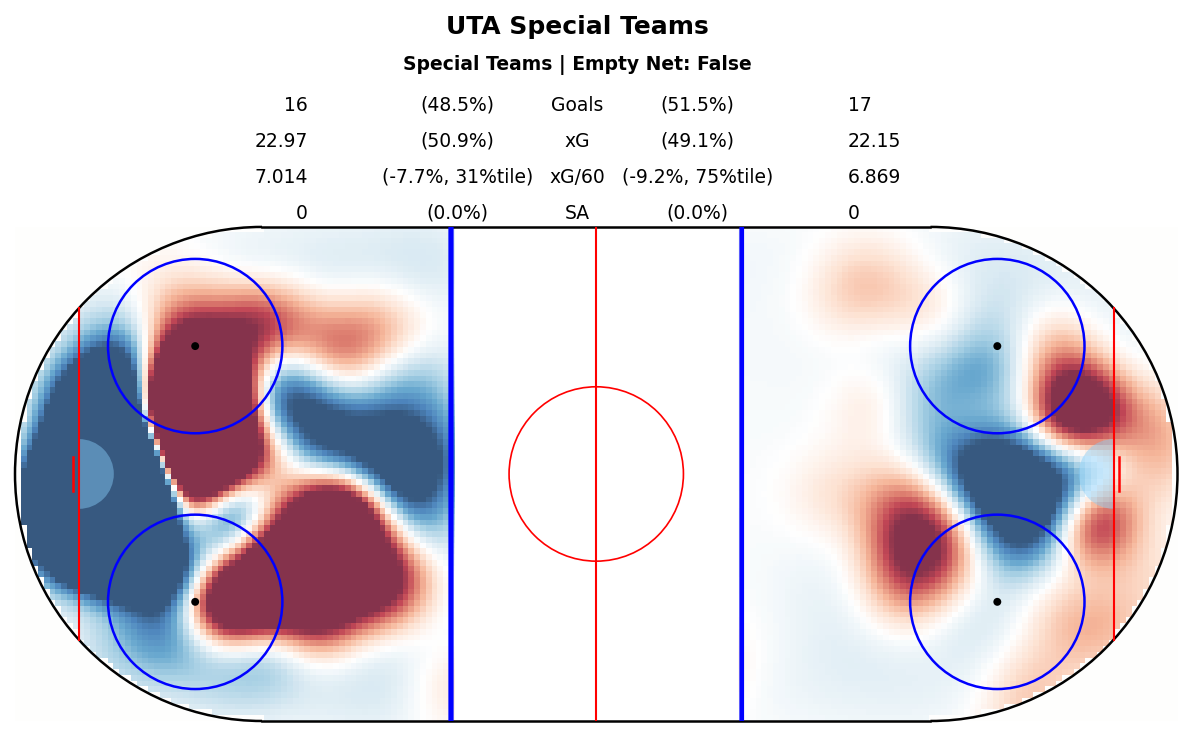 Special Teams Map for UTA