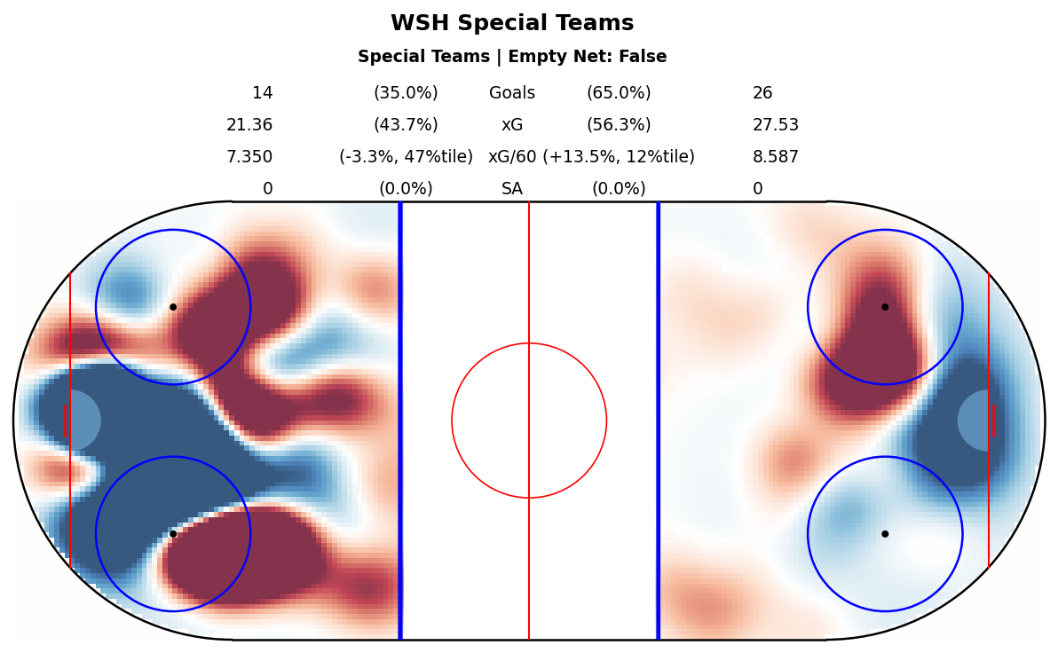 Special Teams Map for WSH