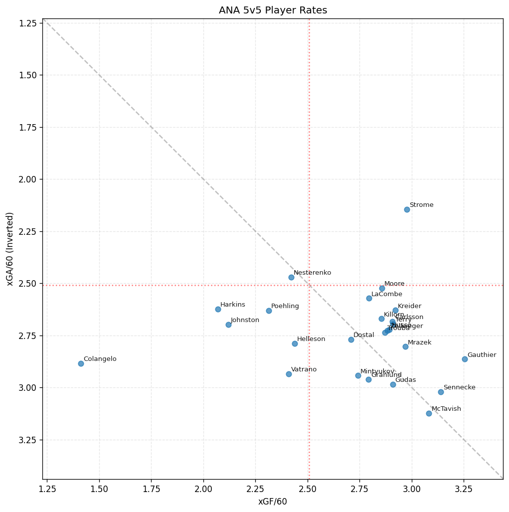 Player Scatter Plot for ANA