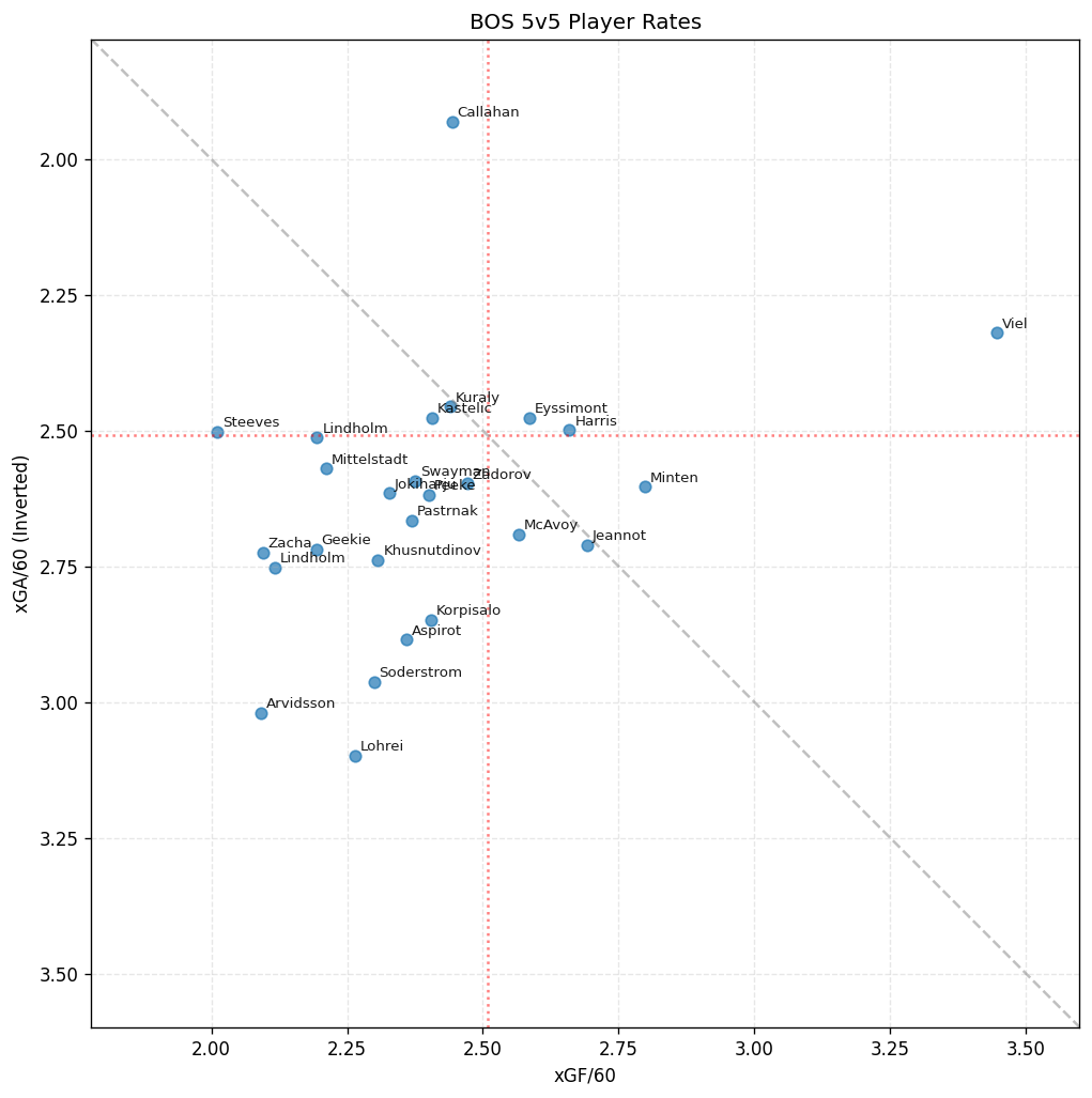 Player Scatter Plot for BOS