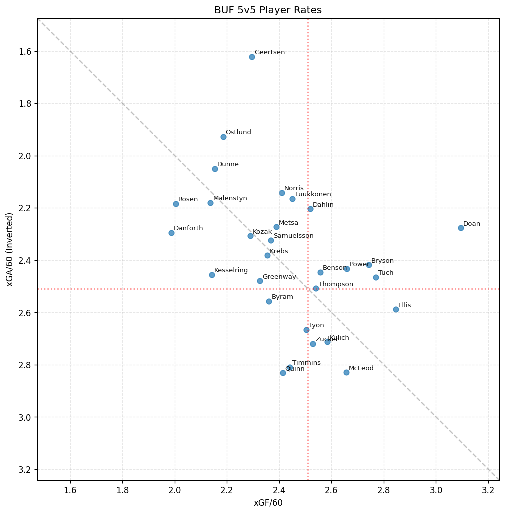 Player Scatter Plot for BUF