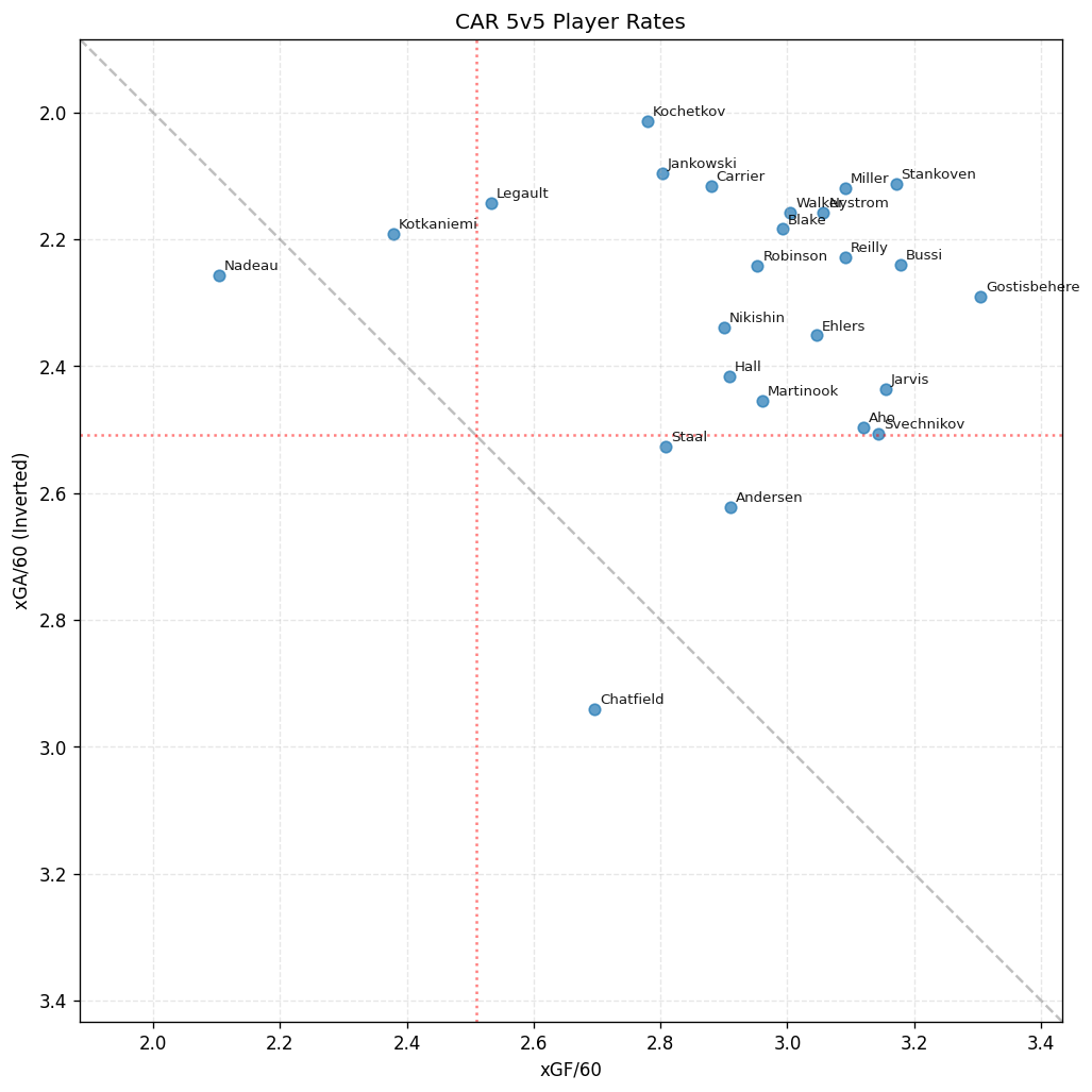 Player Scatter Plot for CAR