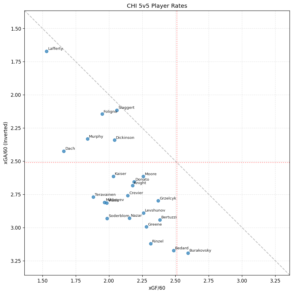 Player Scatter Plot for CHI