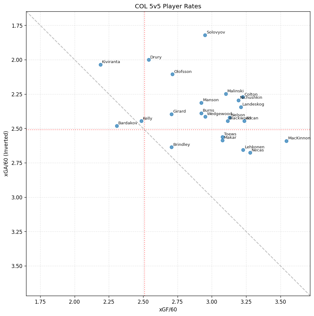 Player Scatter Plot for COL