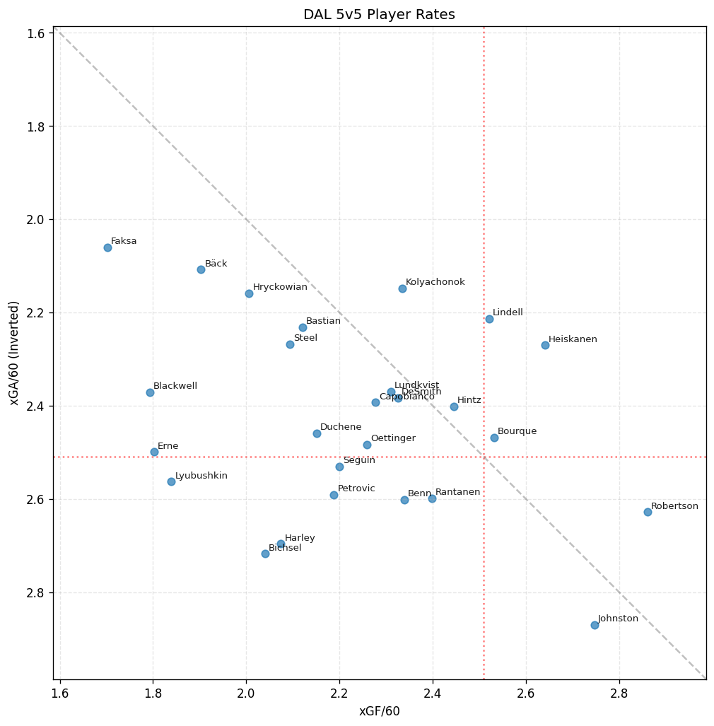 Player Scatter Plot for DAL