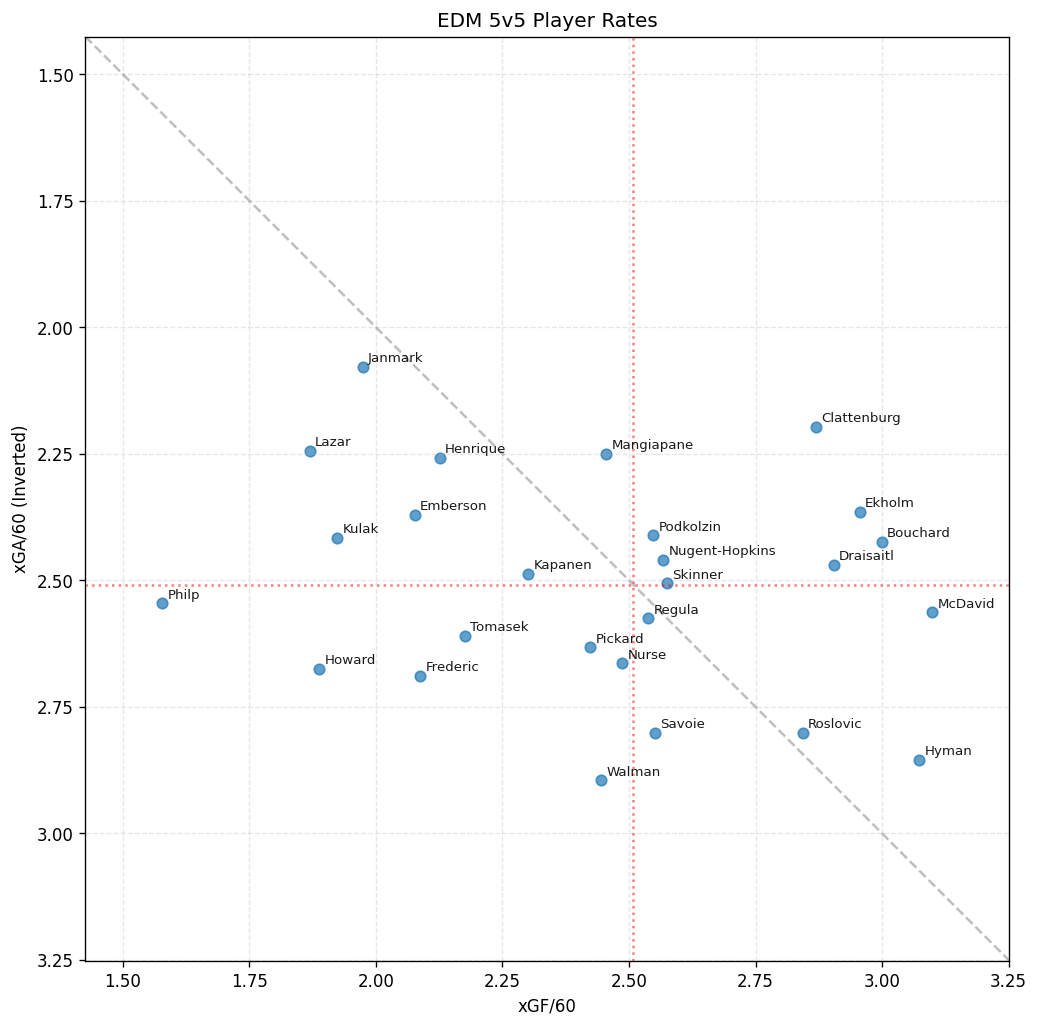 Player Scatter Plot for EDM