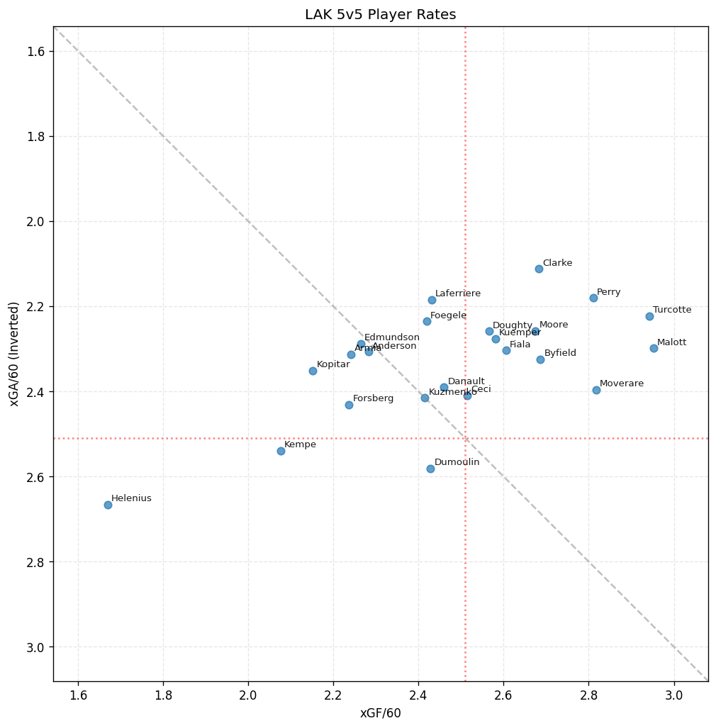 Player Scatter Plot for LAK
