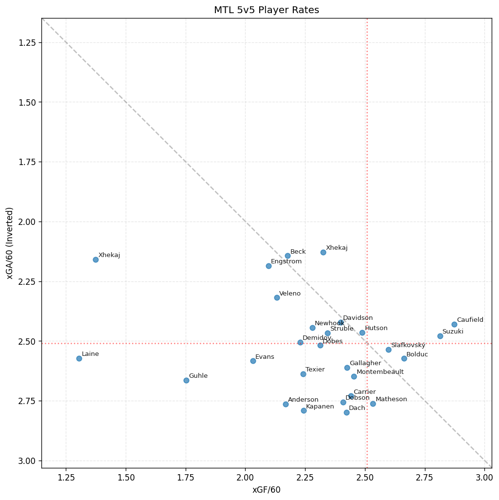 Player Scatter Plot for MTL