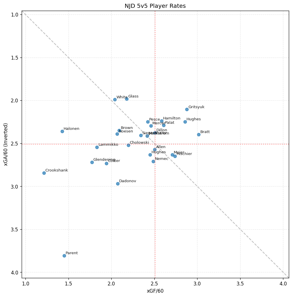 Player Scatter Plot for NJD