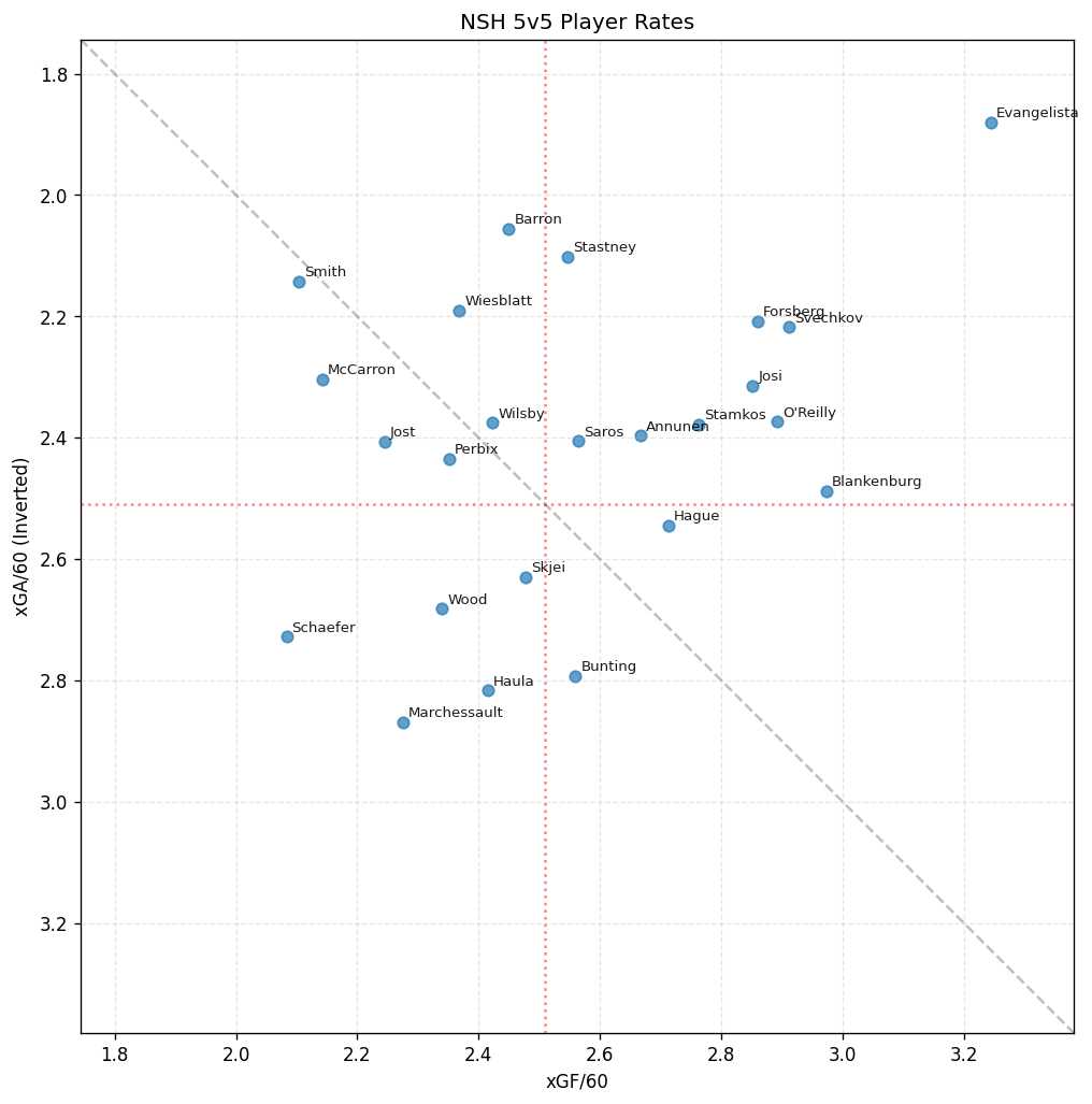 Player Scatter Plot for NSH