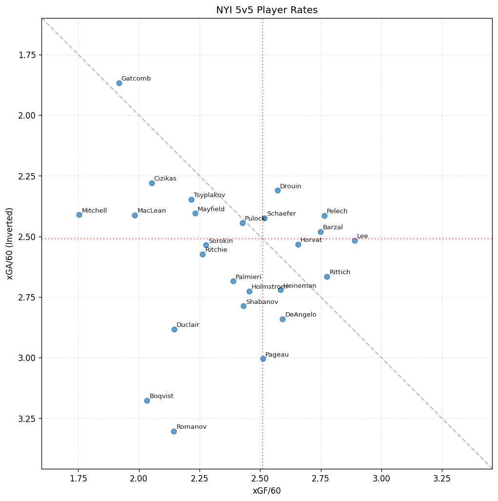 Player Scatter Plot for NYI