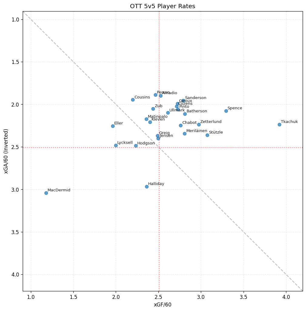 Player Scatter Plot for OTT