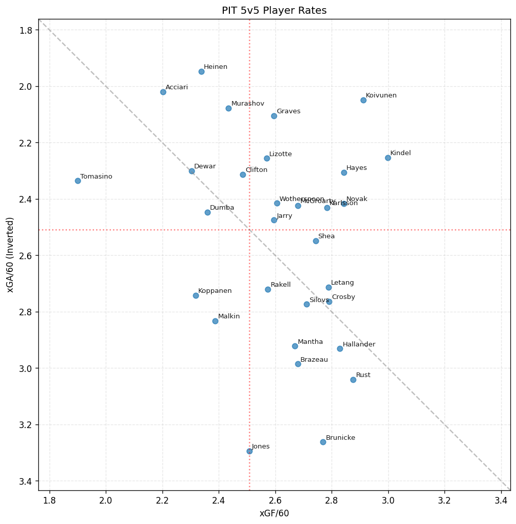 Player Scatter Plot for PIT