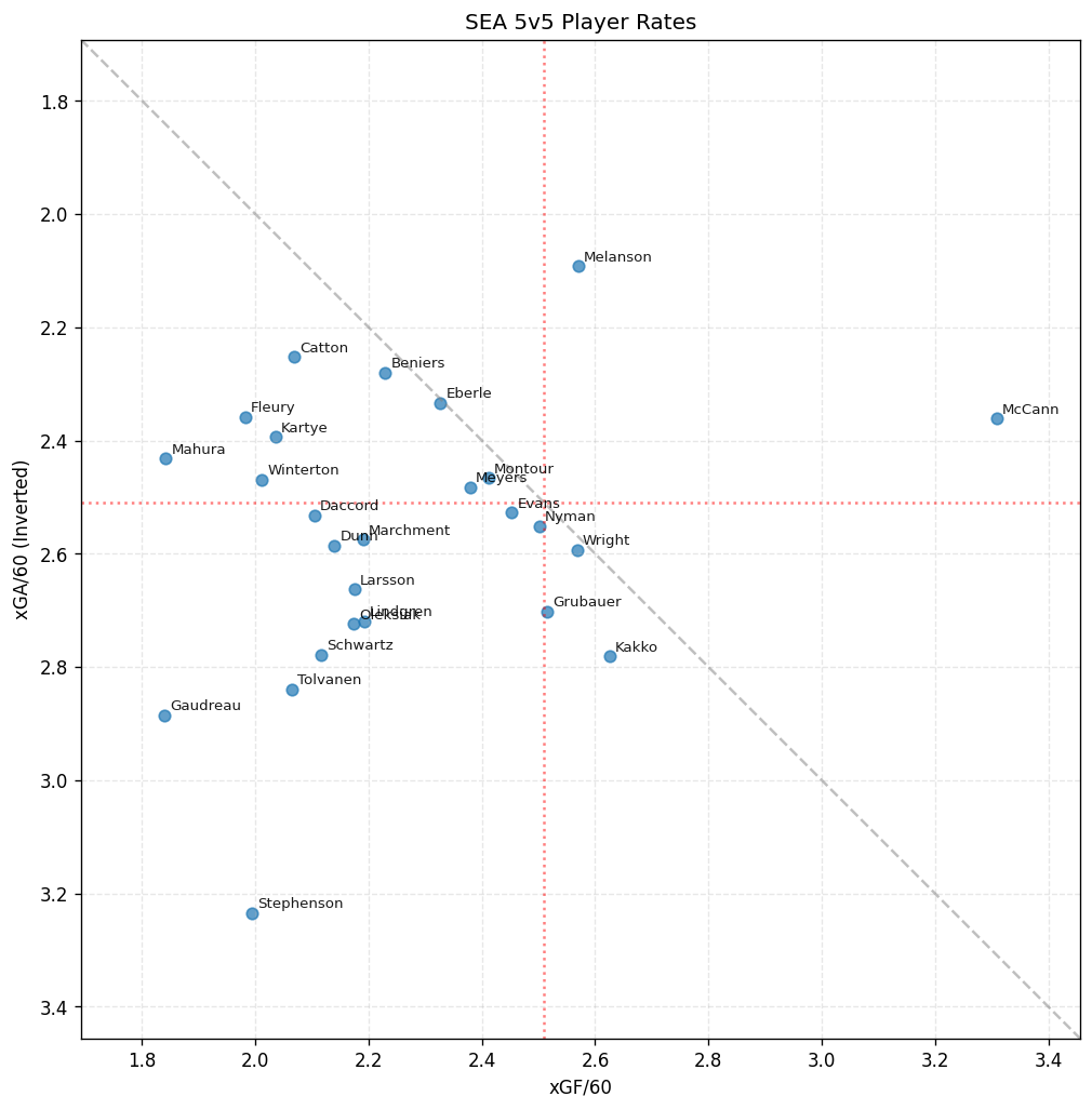 Player Scatter Plot for SEA