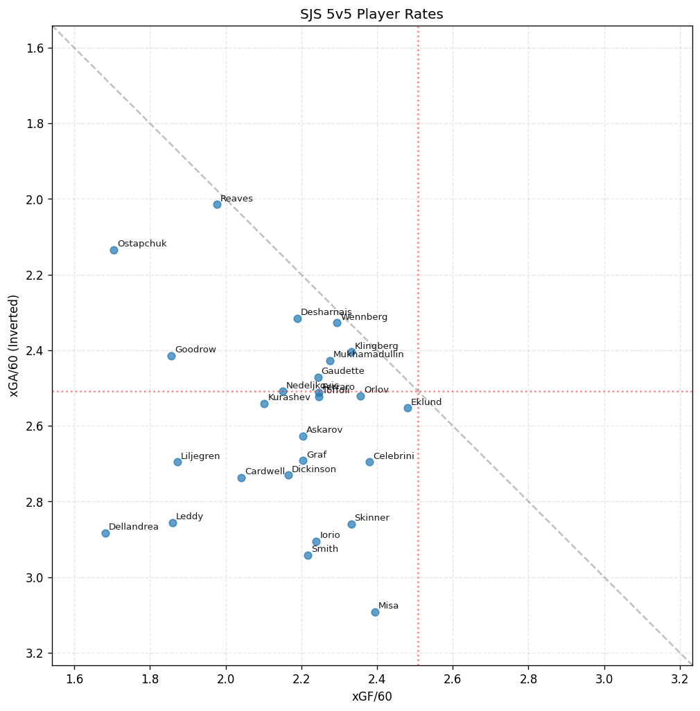 Player Scatter Plot for SJS