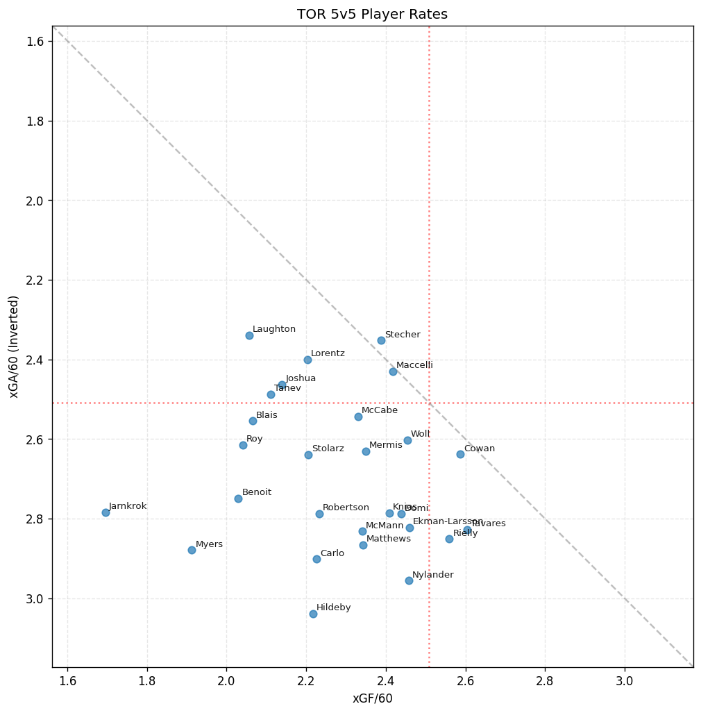 Player Scatter Plot for TOR