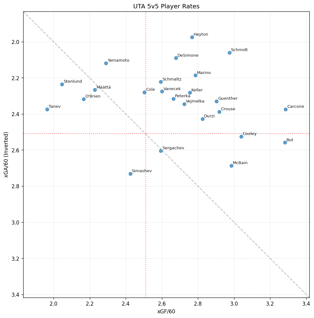 Player Scatter Plot for UTA