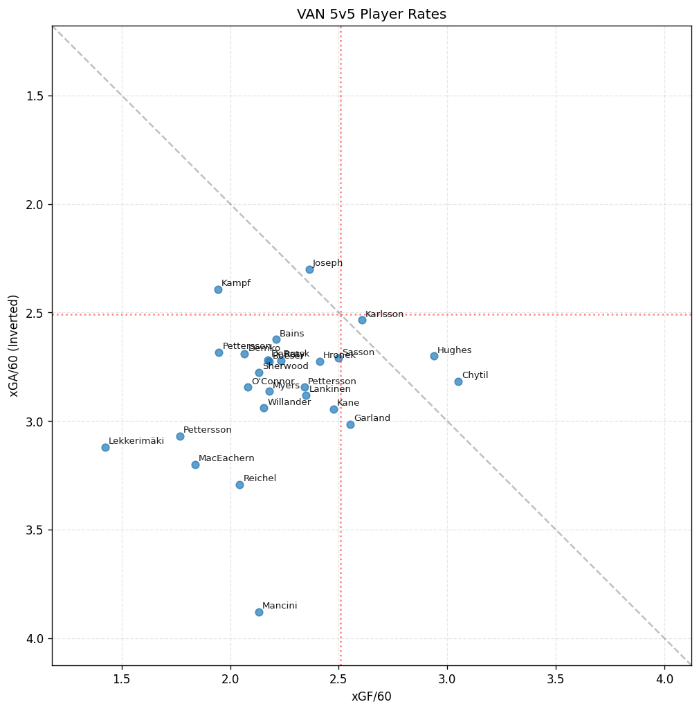 Player Scatter Plot for VAN