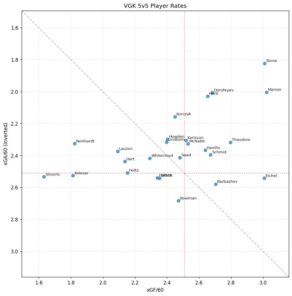 Player Scatter Plot for VGK