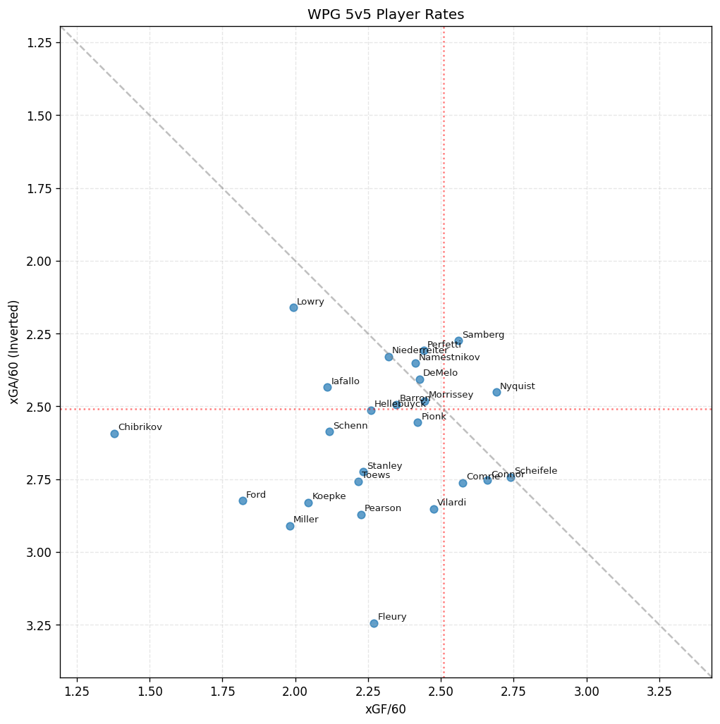 Player Scatter Plot for WPG