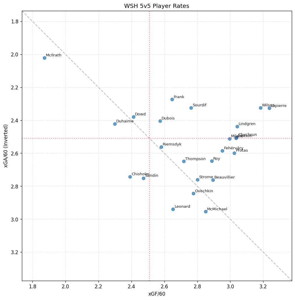 Player Scatter Plot for WSH